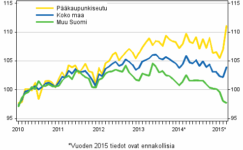 Vanhojen osakeasuntojen hintojen kehitys kuukausittain, indeksi 2010=100