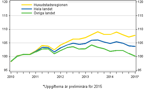 Utvecklingen av priserna p gamla aktiebostder kvartalvis, index 2010=100