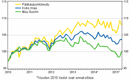 Vanhojen osakeasuntojen hintojen kehitys kuukausittain, indeksi 2010=100