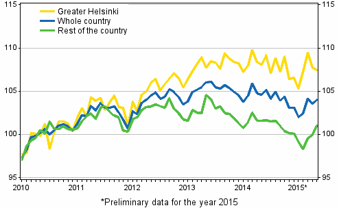 Development of prices of old dwellings in housing companies by month, index 2010=100