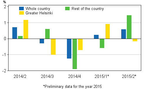 Figure 1. Quarter-on-quarter changes in prices of dwellings in old blocks of flats