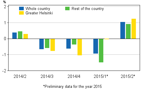 Figure 2. Quarter-on-quarter changes in prices of dwellings in old terraced houses