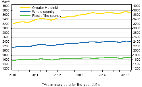 Appendix figure 1. Average prices per square meter of dwellings in old blocks of flats 