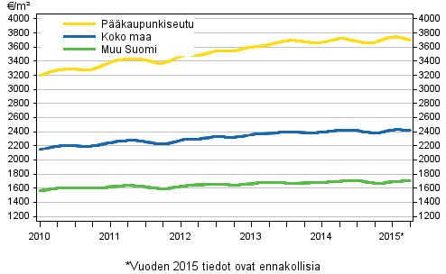 Liitekuvio 1. Vanhojen kerrostalojen keskimriset nelihinnat