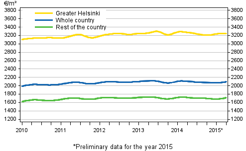 Appendix figure 2. Average prices per square meter of dwellings in old terraced houses