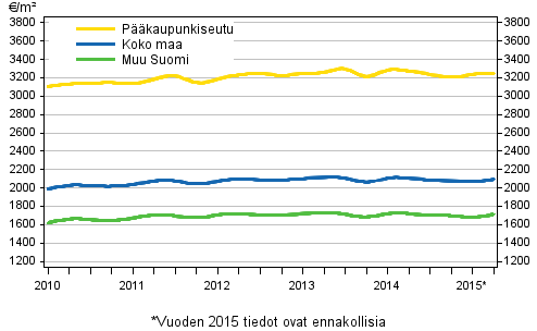 Liitekuvio 2. Vanhojen rivitalojen keskimriset nelihinnat