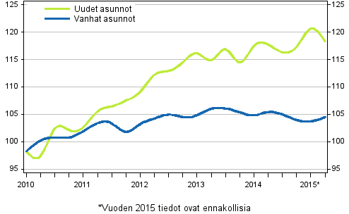 Liitekuvio 3. Vanhojen ja uusien asuntojen indeksit 2010=100