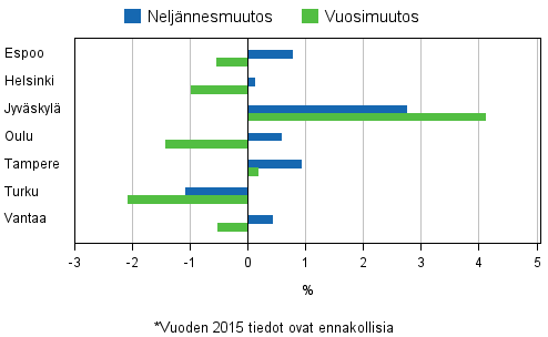 Liitekuvio 4. Vanhojen osakeasuntojen hintojen muutokset suurimmissa kaupungeissa, 2. neljnnes 2015