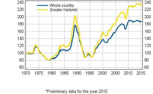 Appendix figure 5. Real Price Index of dwellings in old blocks of flats 1970=100