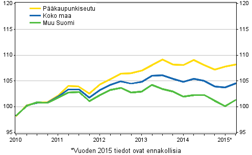 Vanhojen osakeasuntojen hintojen kehitys neljnneksittin , indeksi 2010=100