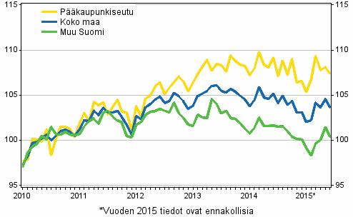 Vanhojen osakeasuntojen hintojen kehitys kuukausittain, indeksi 2010=100