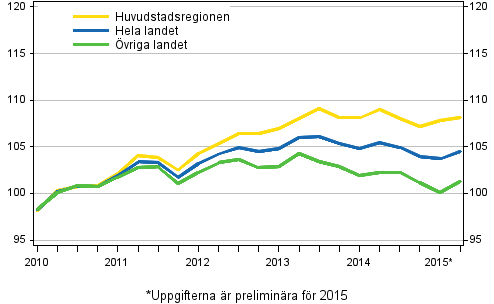 Utvecklingen av priserna p gamla aktiebostder kvartalvis, index 2010=100