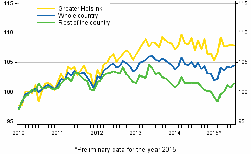 Development of prices of old dwellings in housing companies by month, index 2010=100