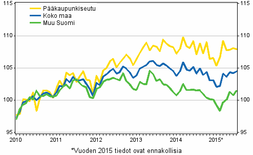 Vanhojen osakeasuntojen hintojen kehitys kuukausittain, indeksi 2010=100