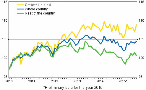 Development of prices of old dwellings in housing companies by month, index 2010=100