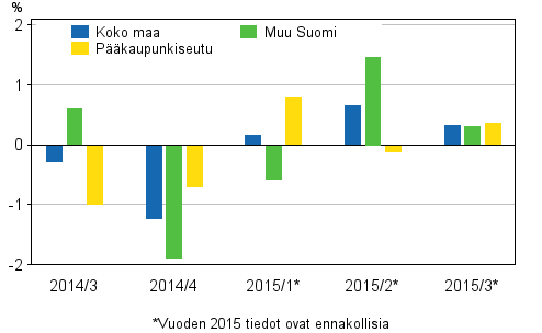 Kuvio 1. Vanhojen kerrostaloasuntojen hintojen neljnnesmuutokset