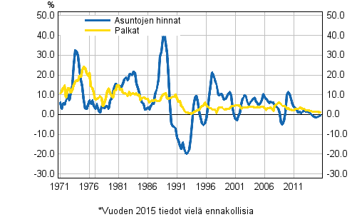 Kuvio 3. Asuntojen hintojen ja palkkojen vuosimuutokset 1971–2015, 3. neljnnes