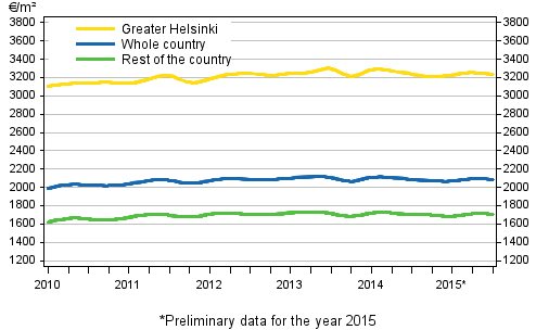 Appendix figure 2. Average prices per square meter of dwellings in old terraced houses