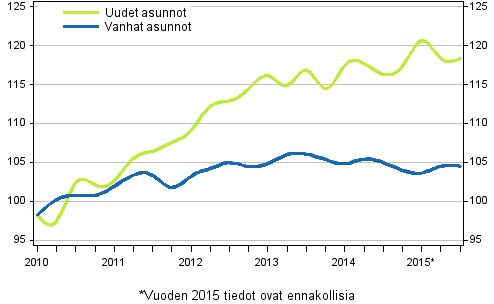 Liitekuvio 3. Vanhojen ja uusien asuntojen indeksit 2010=100