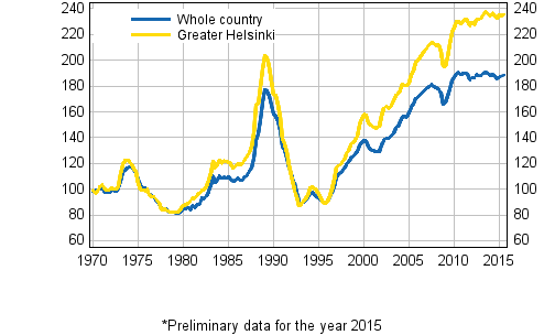 Appendix figure 5. Real Price Index of dwellings in old blocks of flats 1970=100