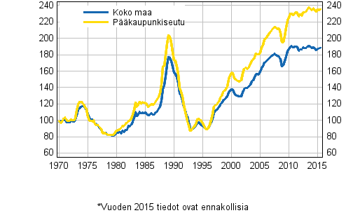 Liitekuvio 5. Vanhojen kerrostalojen reaalihintaindeksi 1970=100 