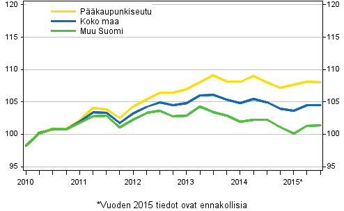 Vanhojen osakeasuntojen hintojen kehitys, indeksi 2010=100