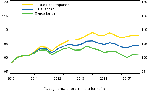 Utvecklingen av priserna p gamla aktiebostder, index 2010=100