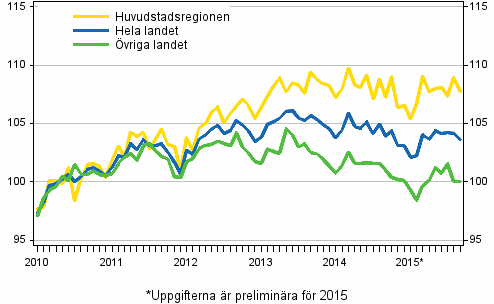 Utvecklingen av priserna p gamla aktiebostder per mnad, index 2010=100