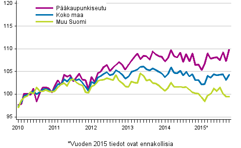 Vanhojen osakeasuntojen hintojen kehitys kuukausittain, indeksi 2010=100