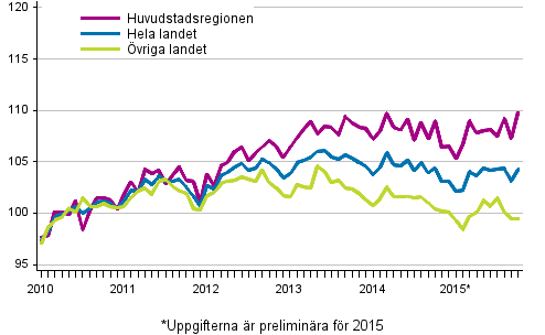 Utvecklingen av priserna p gamla aktiebostder per mnad, index 2010=100