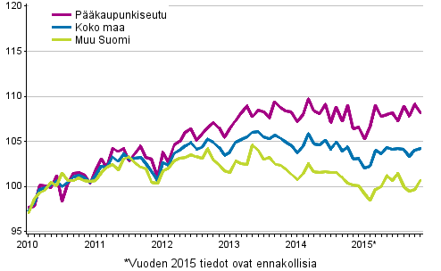 Vanhojen osakeasuntojen hintojen kehitys kuukausittain, indeksi 2010=100