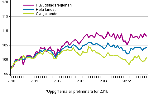 Utvecklingen av priserna p gamla aktiebostder per mnad, index 2010=100