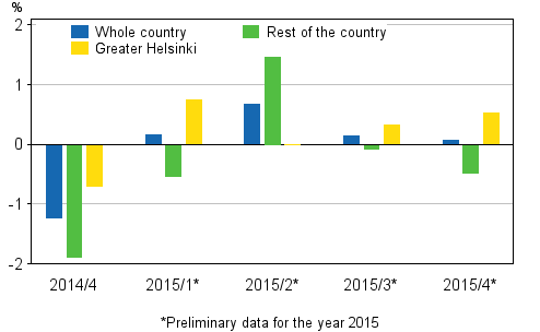 Figure 1. Quarter-on-quarter changes in prices of dwellings in old blocks of flats