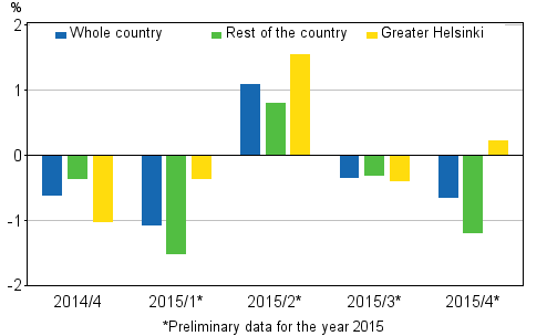 Figure 2. Quarter-on-quarter changes in prices of dwellings in old terraced houses