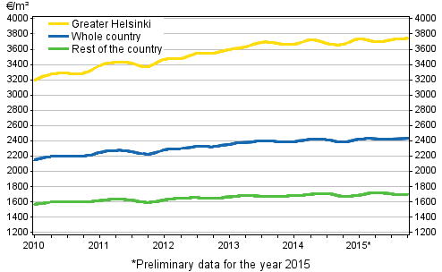 Appendix figure 1. Average prices per square meter of dwellings in old blocks of flats 