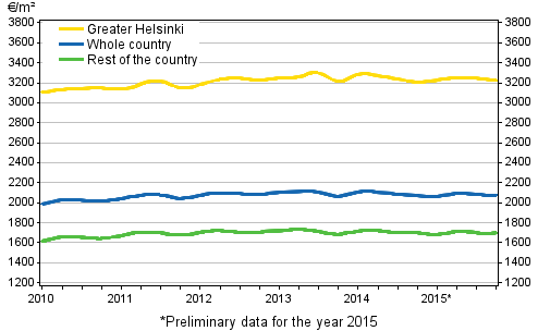 Appendix figure 2. Average prices per square meter of dwellings in old terraced houses