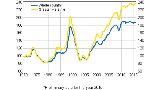 Appendix figure 5. Real Price Index of dwellings in old blocks of flats 1970=100