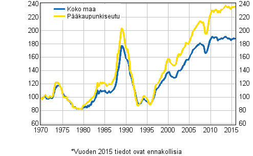 Liitekuvio 5. Vanhojen kerrostalojen reaalihintaindeksi 1970=100 