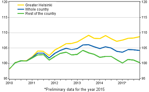 Development of prices of old dwellings in housing companies, index 2010=100