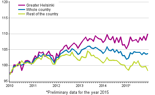 Development of prices of old dwellings in housing companies by month, index 2010=100