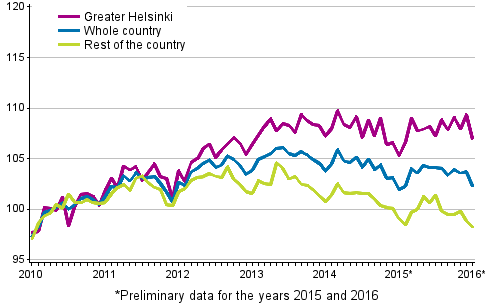 Development of prices of old dwellings in housing companies by month, index 2010=100