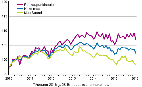 Vanhojen osakeasuntojen hintojen kehitys kuukausittain, indeksi 2010=100