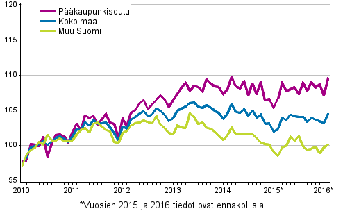 Vanhojen osakeasuntojen hintojen kehitys kuukausittain, indeksi 2010=100