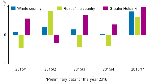 Figure 1. Quarter-on-quarter changes in prices of dwellings in old blocks of flats