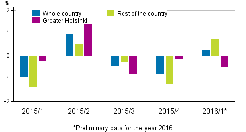 Figure 2. Quarter-on-quarter changes in prices of dwellings in old terraced houses