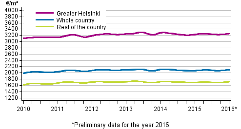 Appendix figure 2. Average prices per square meter of dwellings in old terraced houses