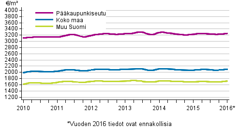 Liitekuvio 2. Vanhojen rivitalojen keskimriset nelihinnat