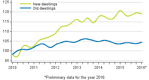 Appendix figure 3. Price development of old and new dwellings from 2010