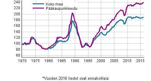 Liitekuvio 5. Vanhojen kerrostalojen reaalihintaindeksi 1970=100 