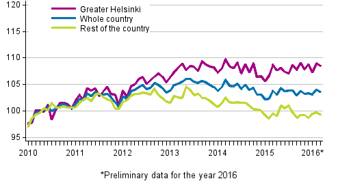 Development of prices of old dwellings in housing companies by month, index 2010=100